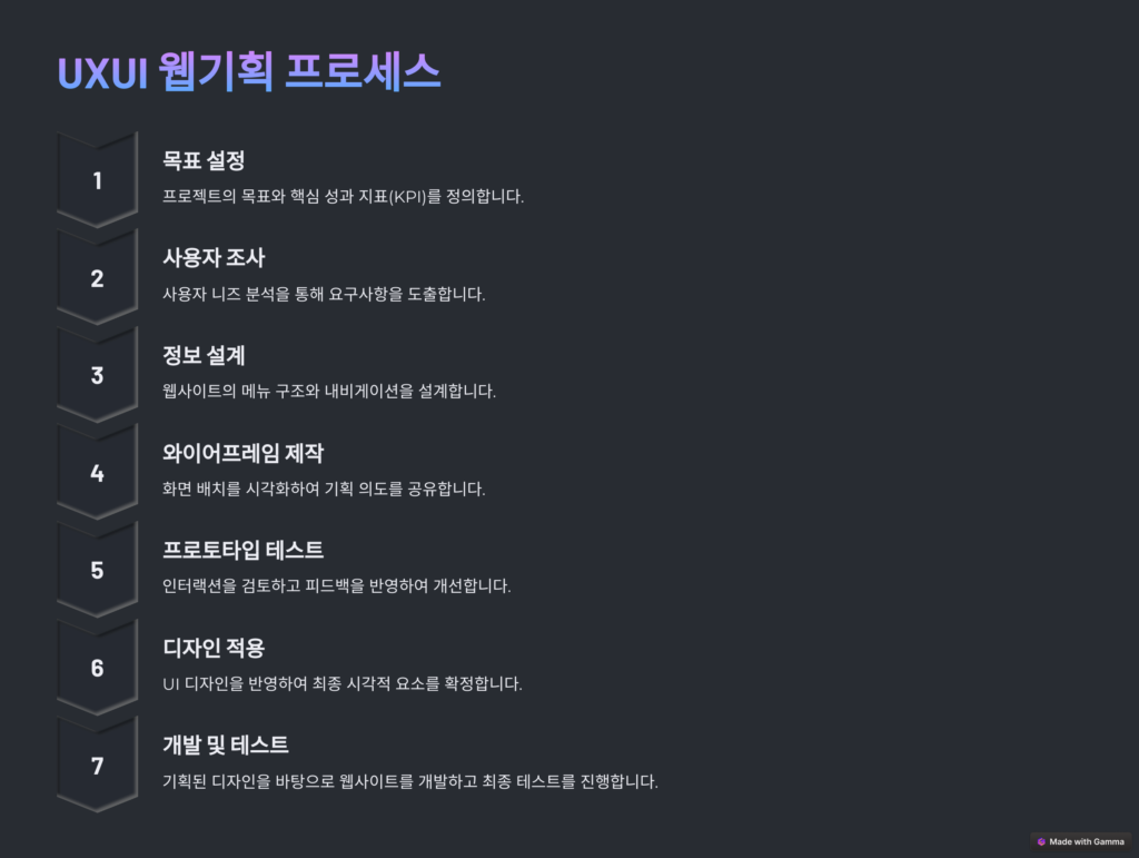 UXUI 웹기획 프로세스
